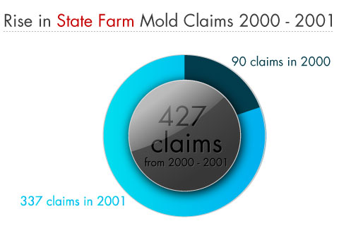 Chart showing the rise in mold claims from 2000 to 2001.